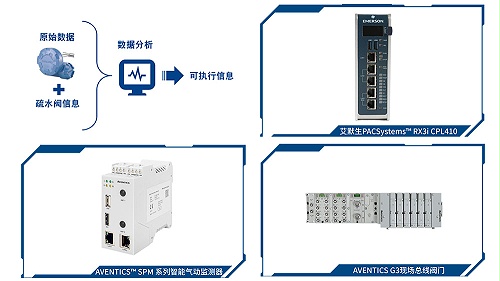 aventics智能数字化总线阀岛-怎样数据监控，收集分析