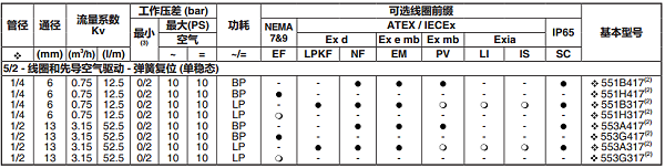 asco电磁阀参数3