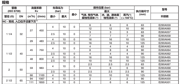 asco电磁阀e290a064 g1-12参数