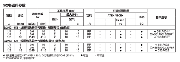 asco电磁阀scg551a001ms规格